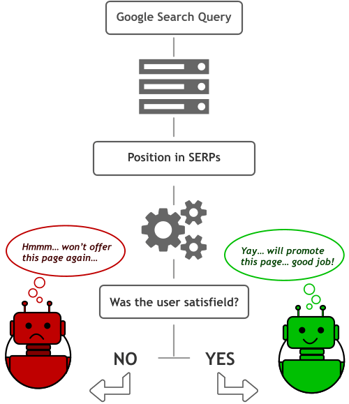 A very simplified explanation of Google’s RankBrain: Machine learning